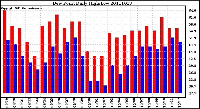 Milwaukee Weather Dew Point Daily High/Low