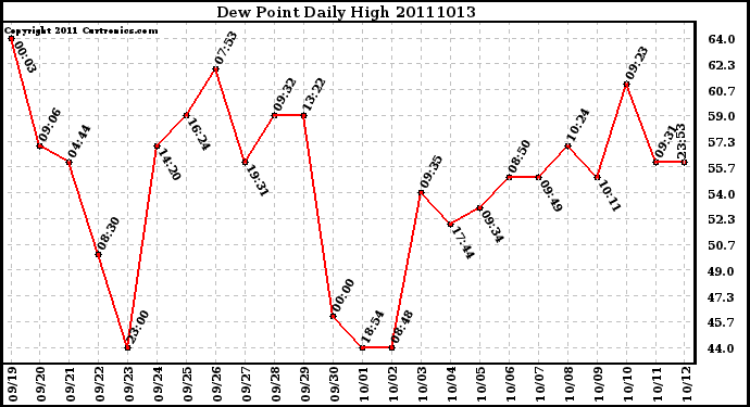 Milwaukee Weather Dew Point Daily High