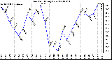 Milwaukee Weather Dew Point Daily Low