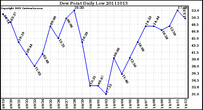 Milwaukee Weather Dew Point Daily Low