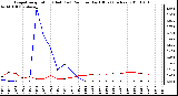 Milwaukee Weather Evapotranspiration (Red) (vs) Rain per Day (Blue) (Inches)