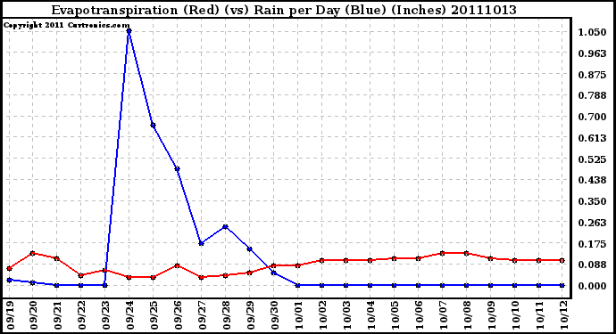 Milwaukee Weather Evapotranspiration (Red) (vs) Rain per Day (Blue) (Inches)