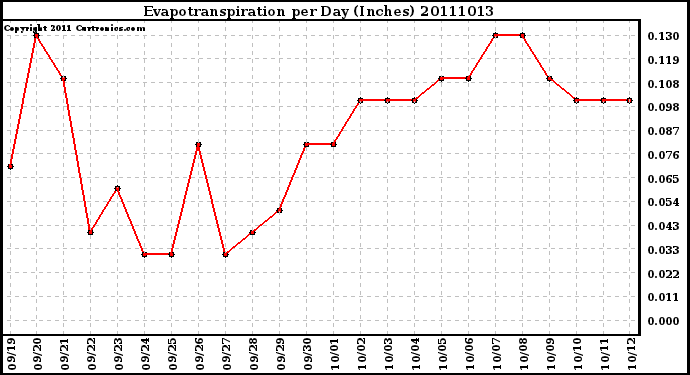 Milwaukee Weather Evapotranspiration per Day (Inches)