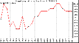 Milwaukee Weather Evapotranspiration per Day (Oz/sq ft)