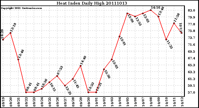 Milwaukee Weather Heat Index Daily High