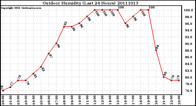 Milwaukee Weather Outdoor Humidity (Last 24 Hours)