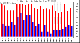 Milwaukee Weather Outdoor Humidity Daily High/Low