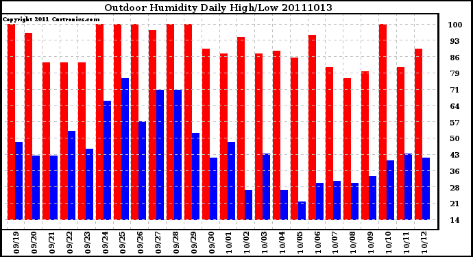 Milwaukee Weather Outdoor Humidity Daily High/Low