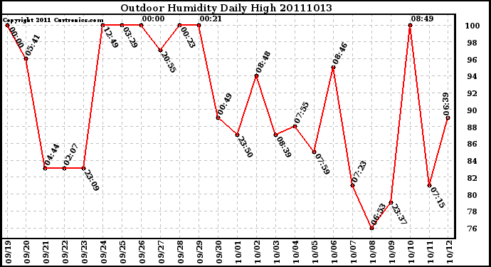 Milwaukee Weather Outdoor Humidity Daily High