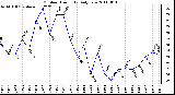 Milwaukee Weather Outdoor Humidity Daily Low