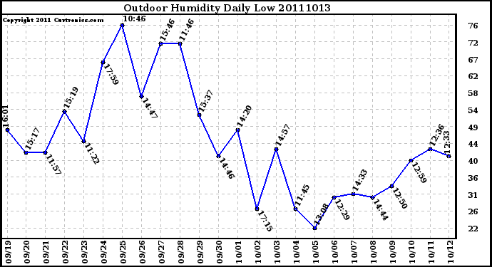 Milwaukee Weather Outdoor Humidity Daily Low