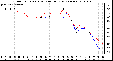 Milwaukee Weather Outdoor Temperature (vs) Wind Chill (Last 24 Hours)