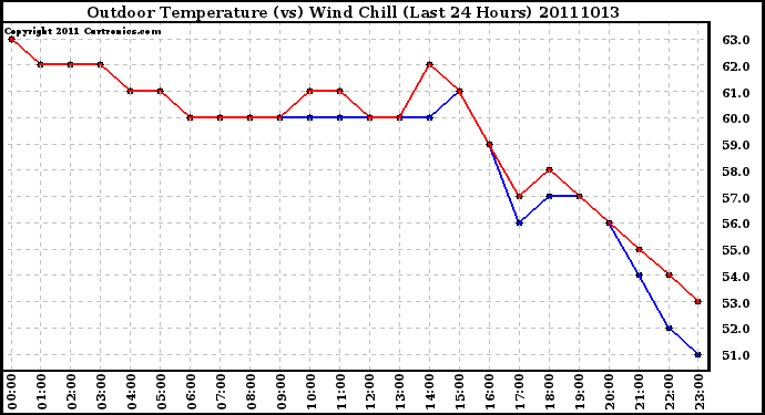 Milwaukee Weather Outdoor Temperature (vs) Wind Chill (Last 24 Hours)