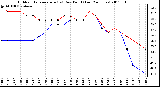 Milwaukee Weather Outdoor Temperature (vs) Dew Point (Last 24 Hours)