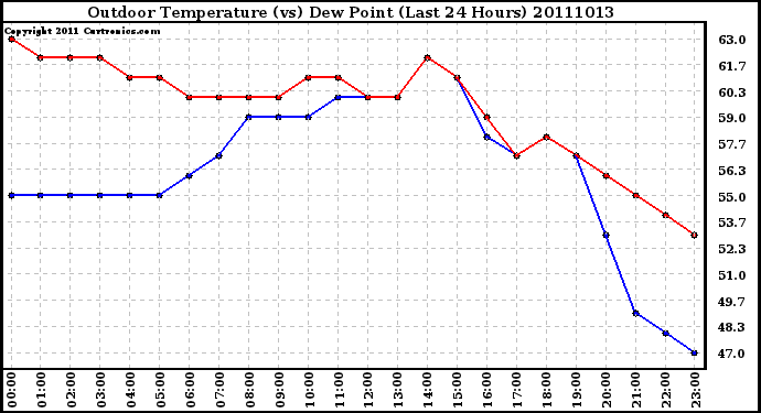 Milwaukee Weather Outdoor Temperature (vs) Dew Point (Last 24 Hours)