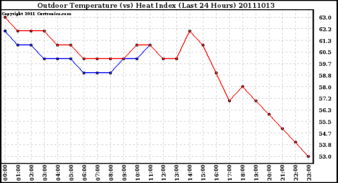 Milwaukee Weather Outdoor Temperature (vs) Heat Index (Last 24 Hours)