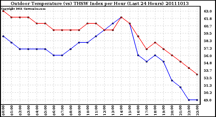 Milwaukee Weather Outdoor Temperature (vs) THSW Index per Hour (Last 24 Hours)