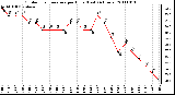 Milwaukee Weather Outdoor Temperature per Hour (Last 24 Hours)