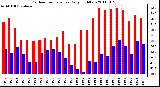 Milwaukee Weather Outdoor Temperature Daily High/Low