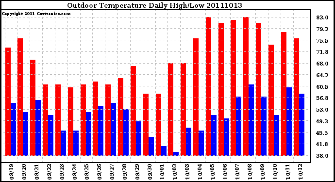 Milwaukee Weather Outdoor Temperature Daily High/Low