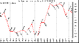 Milwaukee Weather Outdoor Temperature Daily High