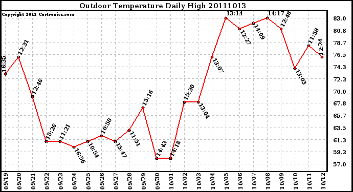 Milwaukee Weather Outdoor Temperature Daily High