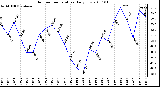 Milwaukee Weather Outdoor Temperature Daily Low