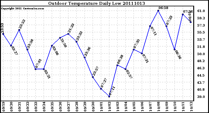 Milwaukee Weather Outdoor Temperature Daily Low