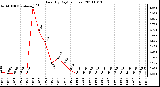 Milwaukee Weather Rain (By Day) (inches)