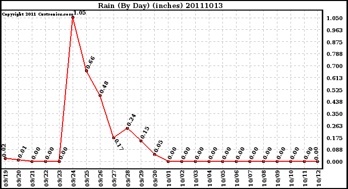 Milwaukee Weather Rain (By Day) (inches)