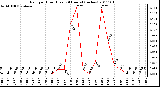 Milwaukee Weather Rain per Hour (Last 24 Hours) (inches)