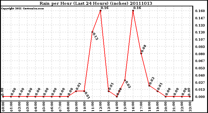 Milwaukee Weather Rain per Hour (Last 24 Hours) (inches)