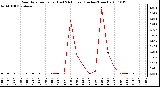 Milwaukee Weather Rain Rate per Hour (Last 24 Hours) (Inches/Hour)