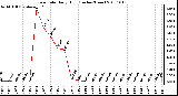 Milwaukee Weather Rain Rate Daily High (Inches/Hour)