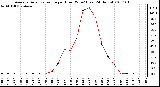 Milwaukee Weather Average Solar Radiation per Hour W/m2 (Last 24 Hours)