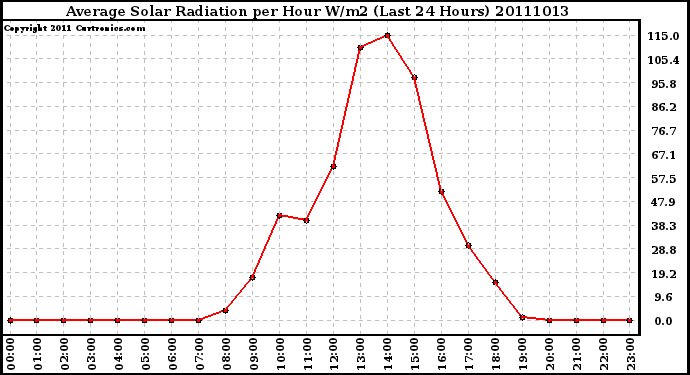 Milwaukee Weather Average Solar Radiation per Hour W/m2 (Last 24 Hours)