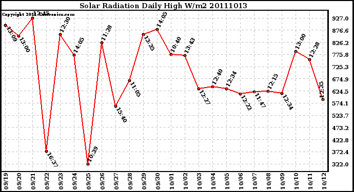 Milwaukee Weather Solar Radiation Daily High W/m2