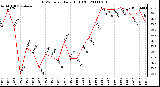 Milwaukee Weather THSW Index Daily High (F)