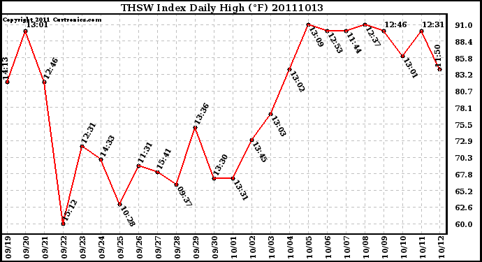 Milwaukee Weather THSW Index Daily High (F)