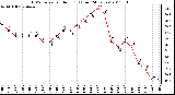 Milwaukee Weather THSW Index per Hour (F) (Last 24 Hours)