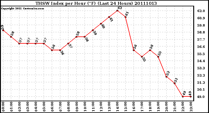 Milwaukee Weather THSW Index per Hour (F) (Last 24 Hours)