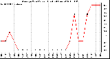 Milwaukee Weather Average Wind Speed (Last 24 Hours)