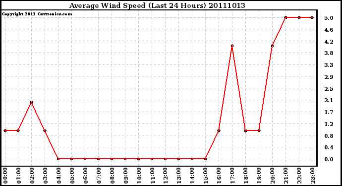 Milwaukee Weather Average Wind Speed (Last 24 Hours)