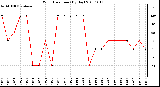 Milwaukee Weather Wind Direction (By Day)