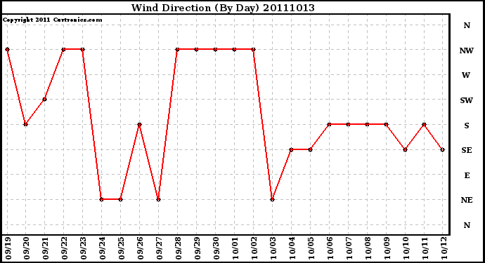 Milwaukee Weather Wind Direction (By Day)