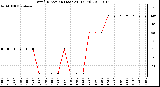 Milwaukee Weather Wind Direction (Last 24 Hours)