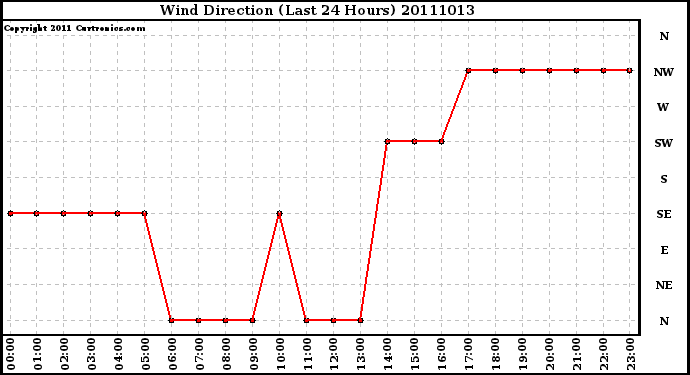 Milwaukee Weather Wind Direction (Last 24 Hours)