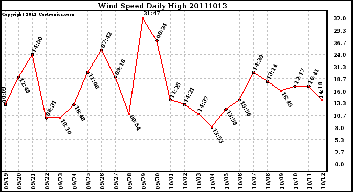 Milwaukee Weather Wind Speed Daily High