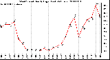 Milwaukee Weather Wind Speed Hourly High (Last 24 Hours)