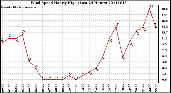 Milwaukee Weather Wind Speed Hourly High (Last 24 Hours)